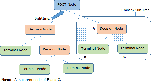 decision tree