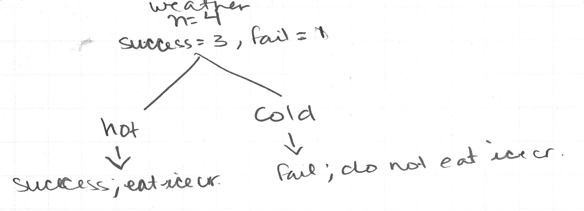 decision tree to know if I eat ice cream