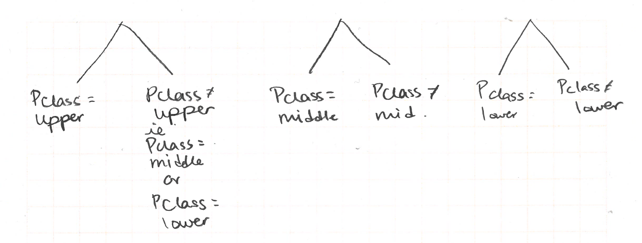 Possible Splits on Pclass